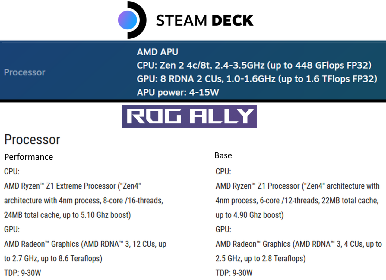 ROG Ally vs. Steam Deck – Hardware Comparison